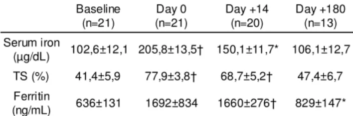 Table 1. Changes in iron status parameters before and after HD- HD-HCT. Values are shown as means ± standard errors of the mean