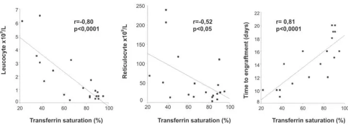 Figure 1. Correlation between transferrin saturation levels on day+14 and hematological recovery parameters (absolute leucocyte and reticulocyte counts on day+14 and time to engraftment)