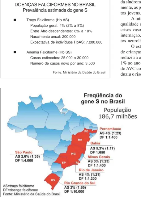 Figura 1. Freqüência do gene S nas diferentes regiões do Brasil