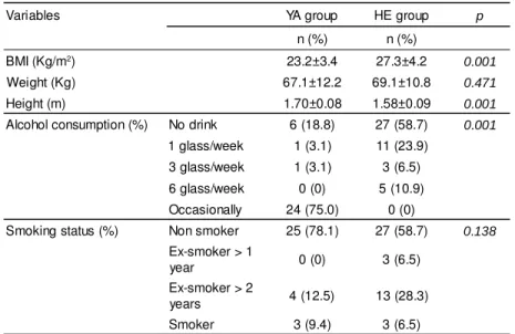 Table 2. Anthropometric and life style variables comparison between apparently healthy elderly (HE) and young adults (YA).