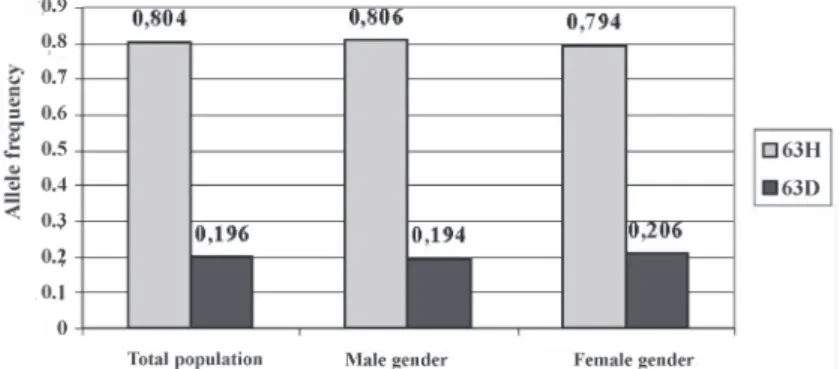 Figure 2. Allele frequencies of mutation H63D according to the population type