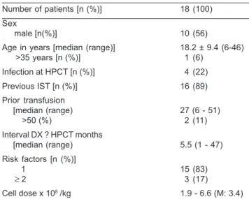 Table 1. Baseline characteristics of 18 patients