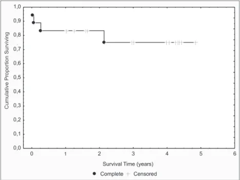 Figure 1 –  Cumulative probability of survival (n=18)