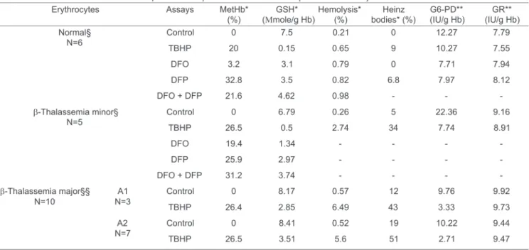 Table I illustrates some biochemical measurements on erythrocytes from normal individuals and from patients with β-thalassemia minor and major.