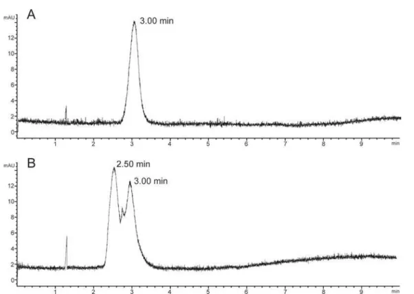 Figure 2. Typical electropherogram of bovine heparins: (A) raw material and (B) raw material contaminated by over-sulfated chondroitin sulfate