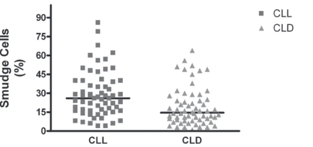 Figure 1. Median (horizontal bars) of percentage of smudge cells between chronic lymphocytic leukemia (CLL) and other B-cell chronic lymphoproliferative diseases (CLD)