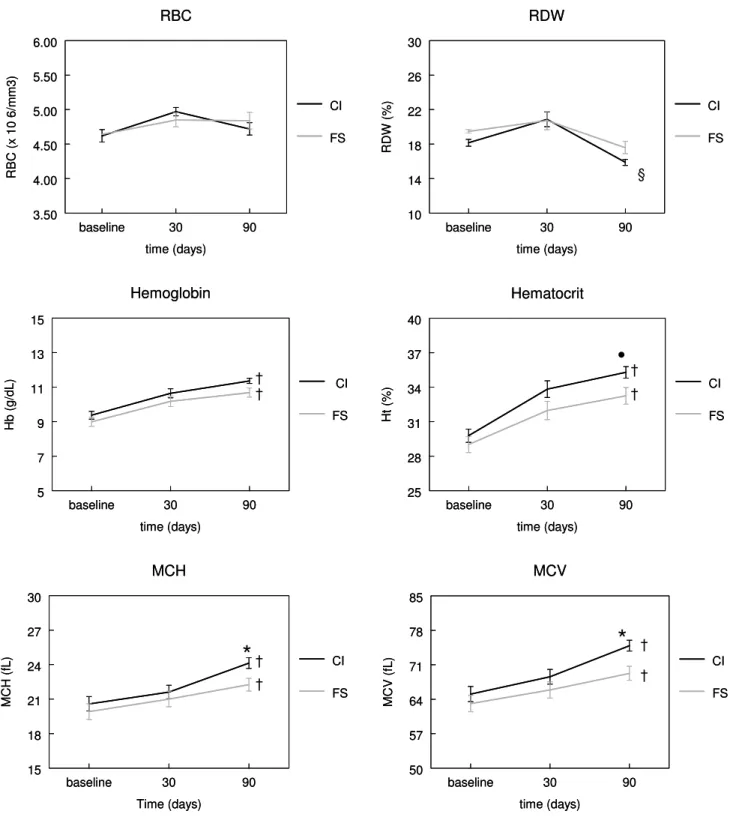 Figure 1. Erythrogram evolution after 30 and 90 days of treatment. Children received carbonyl iron (CI) or ferrous sulfate (FS), both at dose of 5mg elemental iron/Kg/day