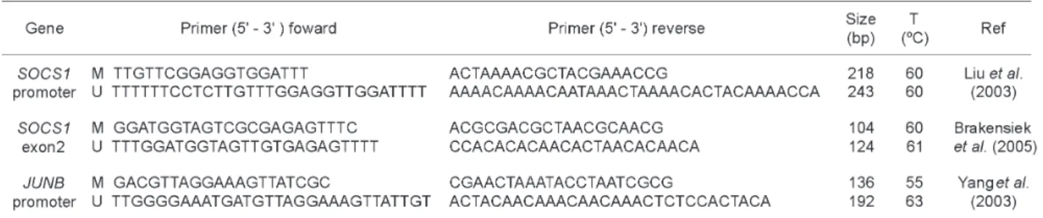 Figure 1. Representative data showing the methylation status of  SOCS-1  promoter, exon2 of  SOCS-1  and  JunB  promoter