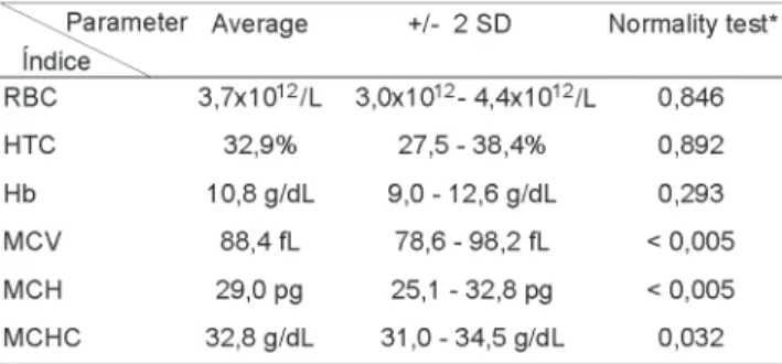 Figure 1. Correlation between hemoglobin concentration (Hb) and haematocrit (HTC) values in 2 nd  trimester of pregnancy