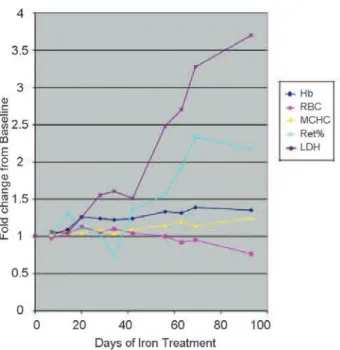 Figure 1. Changes in laboratory parameters during iron treatment in iron-deficient sickle cell anemia patient