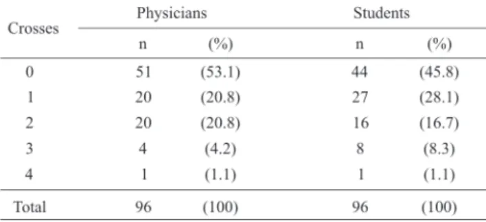 Table 3 shows the correlation of the classification of pallor using crosses by physicians and medical students;