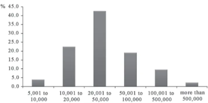 Figure 1. Distribution of municipalities visited according to population