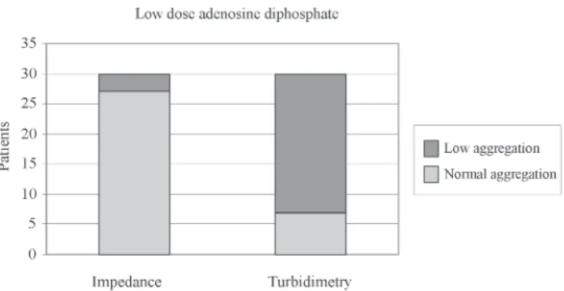 Figure 2. Proportion of patients taking aspirin considered to have normal and low aggregation using high-dose ADP (10 µM ADP in whole blood and 7.5 µM ADP in PRP)