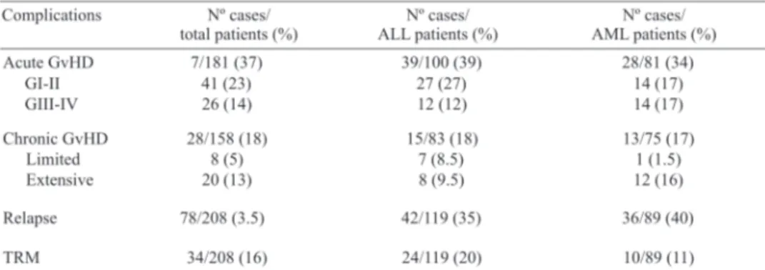 Figure 2. Cumulative incidence of transplant-related mortality on day + 100