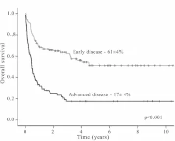 Figure 4. Comparison of survival at 3 years among patients in early disease and advanced disease at HSCT