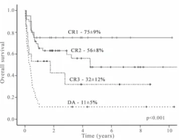 Figure 5. Three-year overall survival of ALL patients according to disease status at HSCT