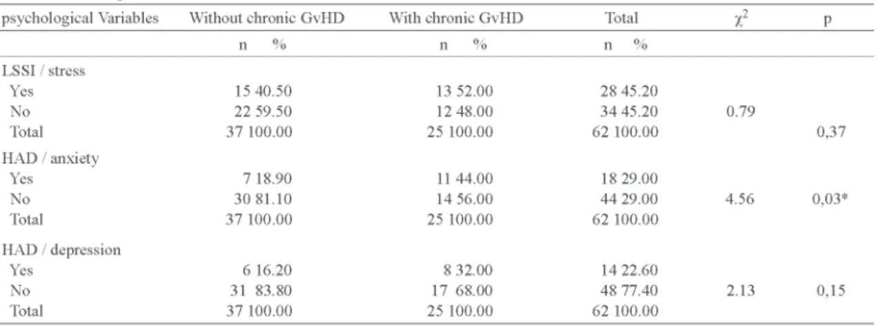 Table 4 illustrates the variables of the Post-HSCT Recovery Questionnaire that showed significant relationships with chronic GvHD: feeling capable (p <0.001), experiencing limitations (p = 0.001), satisfaction with life (p = 0.001), changes (p = 0.001),