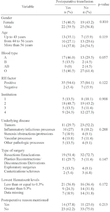 Table 3 describes the relationship between RBCT in the postoperative period and correlated categorical variables