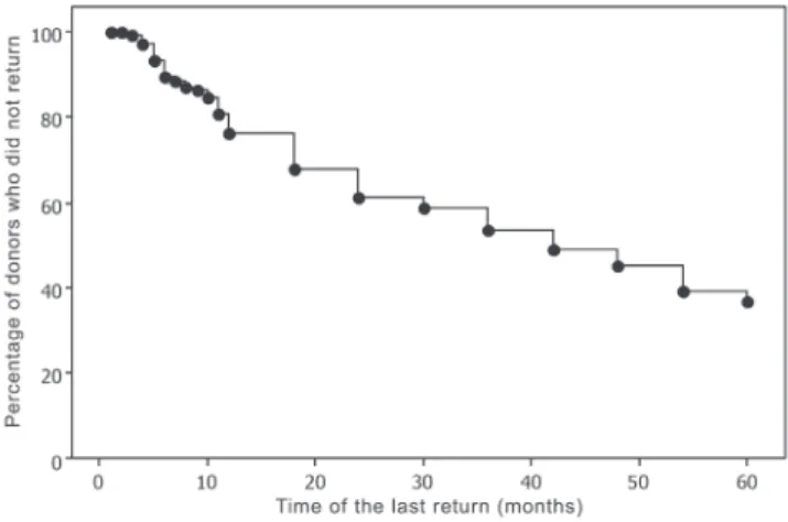 Figure 1. Analysis of time of the last return of repeat donors using the Kaplan-Meier method