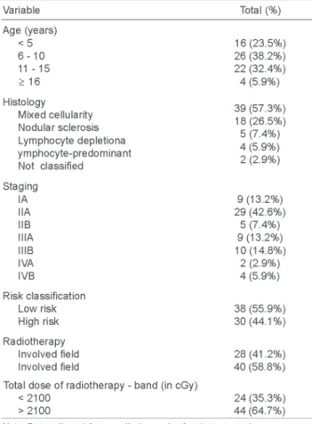 Table 2 shows that on comparing the different age groups (p = 0.577), bulky disease (p = 0.341) or involved-field versus extended-field radiotherapy (p = 0.733), the probabilities of EFS were not statistically different (Figure 1)