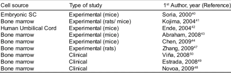 Table 1. Experimental and clinical use of cell therapy in DM2