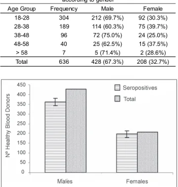 Figure 1. Seropositivity for CMV among healthy blood donors according to gender