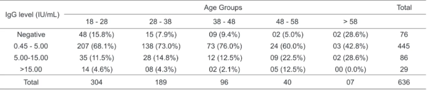Table 3 shows the distributions of anti-CMV IgG levels according to age group. Samples with anti-CMV IgG levels less than 0.45 IU/mL were considered negative