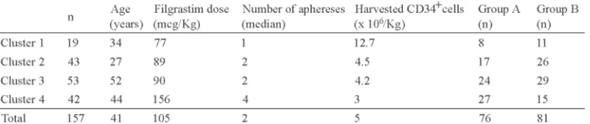 Figure 2 – CD34 +  cell count in relation to filgrastim dose. Group Analysis (Cluster Analysis)