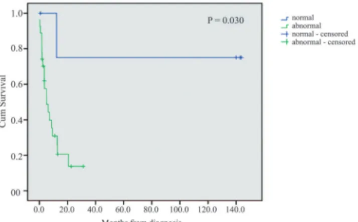 Figure 5 – Kaplan-Meier survival curves according to the cytogenetic profile, normal vs