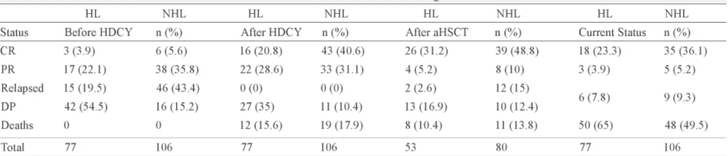 Figure 1 – Overall (OS), disease-free (DFS) and progression-free survival (DFS) for all 77 Hodgkin's lymphoma and 106 non-Hodgkin lymphoma patients by the Kaplan-Meier method