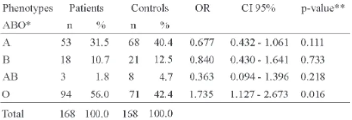 Table 2 shows the results of the analysis of the patients and controls by gender. The differences in the frequencies of the ABO histo-blood group system phenotypes between patients and controls were statistically different for men (χ 2 : 8.520; DF: 1; p-va