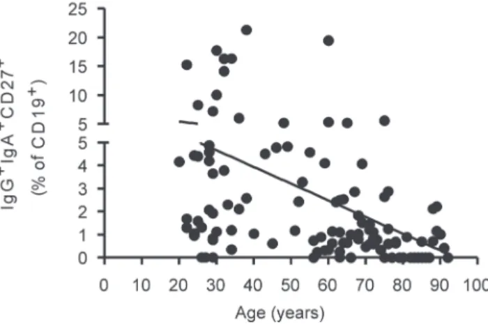 Figure 1 – The percentage of switch memory B cells IgG +I gA + CD27 + decreases with age