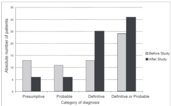 Figure 1 – Absolute number of patients by diagnostic category before and after the study