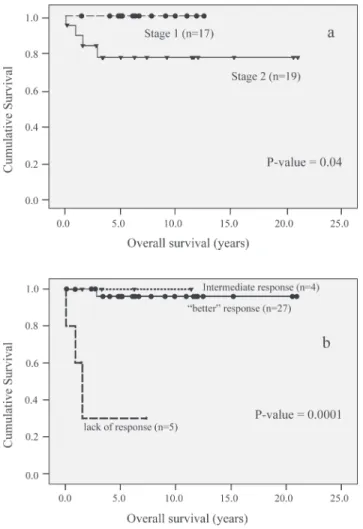 Figure 2 – Overall survival by groups (Kaplan-Meier's method); small marks over the curves represent censored patients;