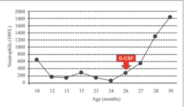 Figure 2 – Neutrophil counts before and after initiation of therapy with G-CSF at 5 µg/kg per day
