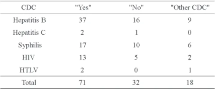Table 1 shows the frequency of serological deferrals for reactive results in five serology assays according to CDC category: &#34;Yes&#34;, &#34;No&#34; and &#34;Other CDC&#34; (&#34;Blank&#34;, &#34;Null&#34;