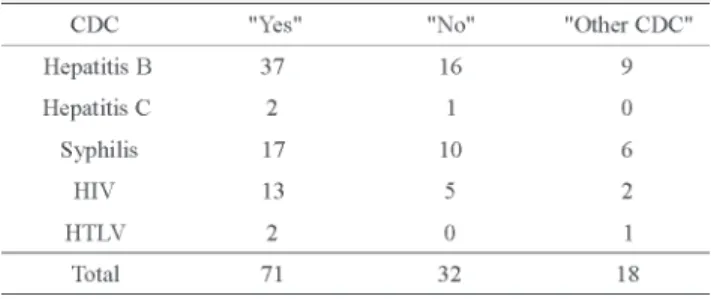 Table 1 shows the frequency of serological deferrals for reactive results in five serology assays according to CDC category: "Yes", "No" and "Other CDC" ("Blank", "Null"