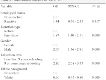 Table 2 shows the odds ratios for demographic variables and serological status according to the CDC category.