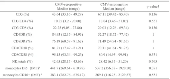 Figure 1 -  Percentages of T lymphocytes expressing CD38 and HLA-DR.