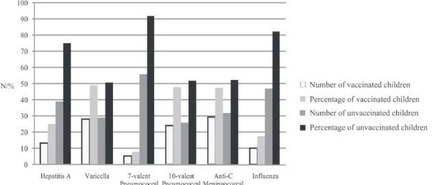 Figure 1 – Use of special vaccines for sickle cell disease children in the Montes Claros-Bocaiuva microregion