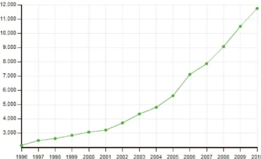 Table 2 – Scientific publications in hematology – 1996  to 2010 (10)