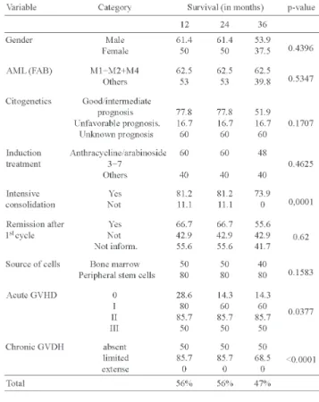 Table 5 presents the probability of survival at 12, 24 and 36 months in respect to different variables and statistical significance