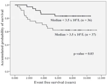 Figure 1 – Event-free survival (EFS) curves for children with acute lymphoblastic leukemia according to Kaplan-Meier method