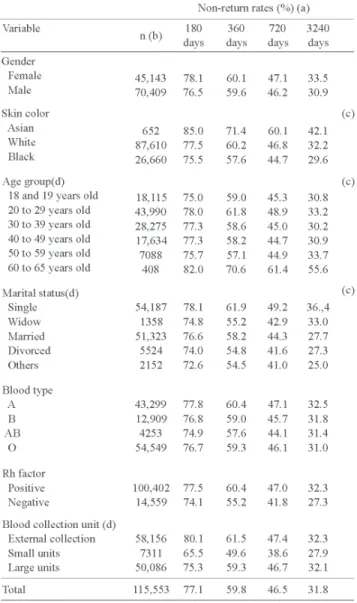 Figure 2 – Risk function, representing the “instantaneous rate” of return of blood donors intending to donate blood for a second time