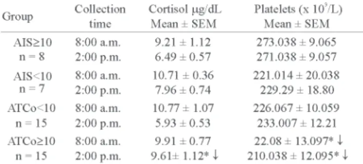 Figure 3 – The phagocytosis rate of monocytes of blood collected at 2:00 p.m. Data expressed as means