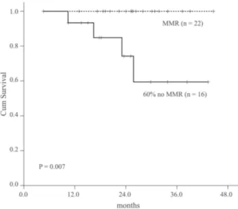 Figure 3 – Event Free Survival Complete Cytogenetic Response Group MMR = Major Molecular Response