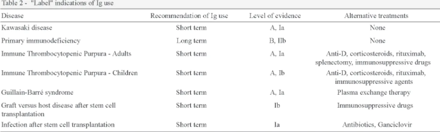 Table 2 shows "label" indications of Ig use.