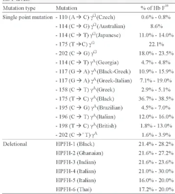 Table 1 shows different Hb F concentrations for the point mutation and deletional mutations in HPFH and the associated ethnic groups.