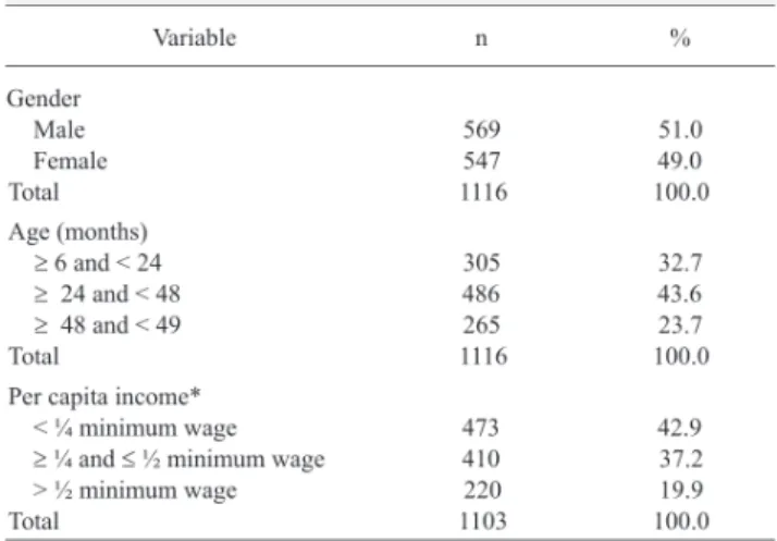 Table 1 shows the demographic and economic profile of the studied sample. Slightly more than half (51.0%) of the children were male