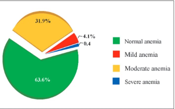Figure 2 – Percentages of children with normal and high levels of elevated C-reactive protein